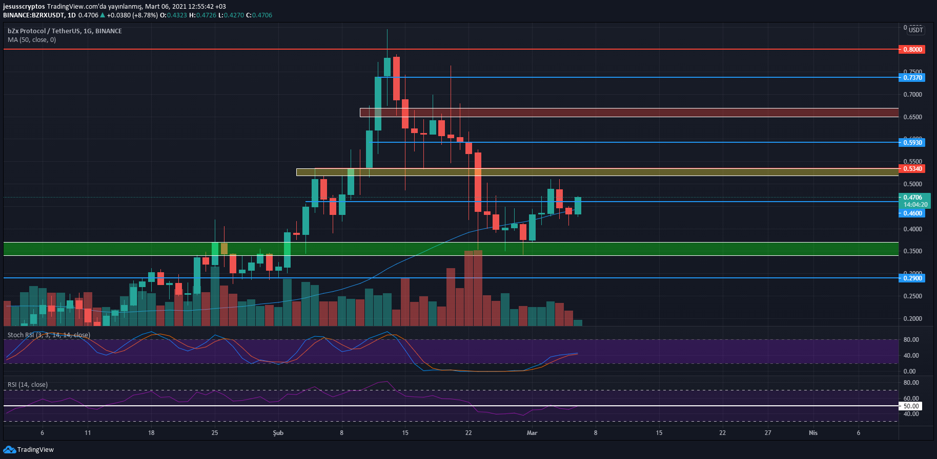 bZx Protocol (BZRX)’ün BSC’ye Geçişi Ve Teknik Analizi - Kripto Piyasası