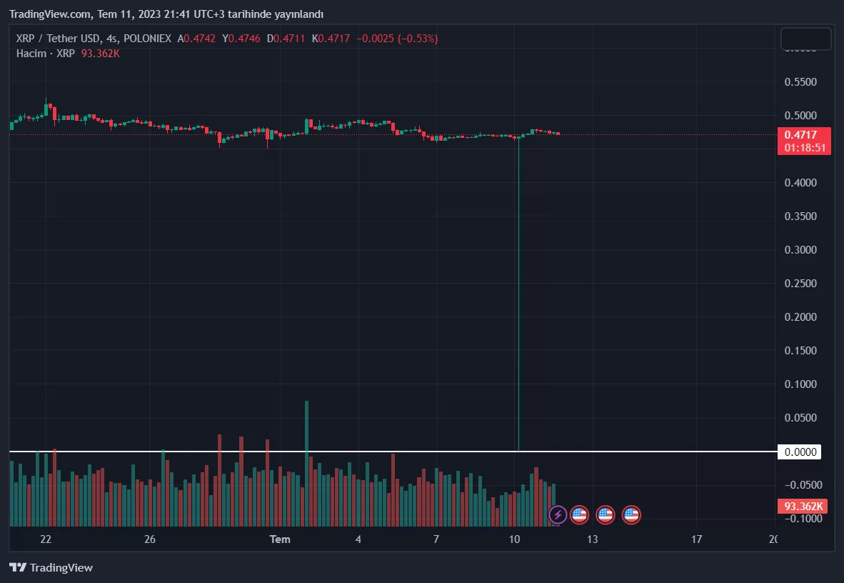 Ripple (XRP) Fiyatı Bir Anda Sıfır Dolara Düştü! Neler Oluyor? - Kripto  Piyasası